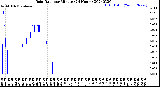 Milwaukee Weather Rain Rate<br>per Minute<br>(24 Hours)