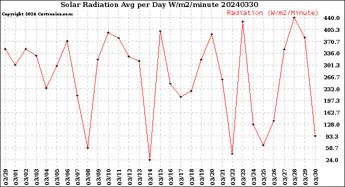 Milwaukee Weather Solar Radiation<br>Avg per Day W/m2/minute