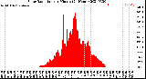 Milwaukee Weather Solar Radiation<br>per Minute<br>(24 Hours)