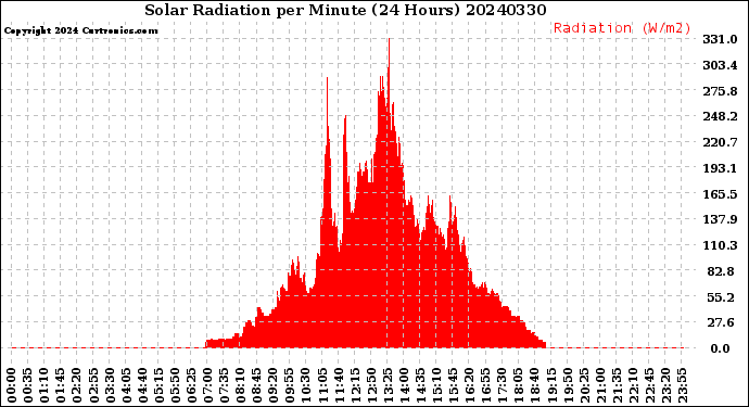 Milwaukee Weather Solar Radiation<br>per Minute<br>(24 Hours)