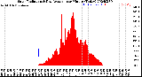 Milwaukee Weather Solar Radiation<br>& Day Average<br>per Minute<br>(Today)