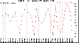 Milwaukee Weather Solar Radiation<br>per Day KW/m2