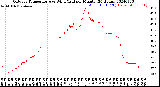 Milwaukee Weather Outdoor Temperature<br>vs Wind Chill<br>per Minute<br>(24 Hours)