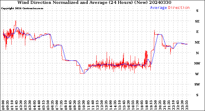 Milwaukee Weather Wind Direction<br>Normalized and Average<br>(24 Hours) (New)