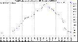 Milwaukee Weather Wind Chill<br>Hourly Average<br>(24 Hours)