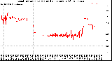 Milwaukee Weather Wind Direction<br>Normalized<br>(24 Hours) (Old)