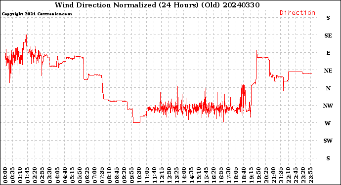 Milwaukee Weather Wind Direction<br>Normalized<br>(24 Hours) (Old)