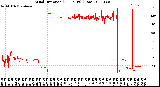 Milwaukee Weather Wind Direction<br>(24 Hours) (Raw)