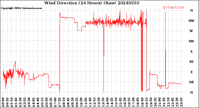 Milwaukee Weather Wind Direction<br>(24 Hours) (Raw)