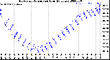 Milwaukee Weather Barometric Pressure<br>per Hour<br>(24 Hours)