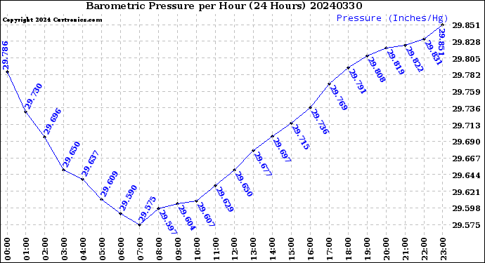 Milwaukee Weather Barometric Pressure<br>per Hour<br>(24 Hours)