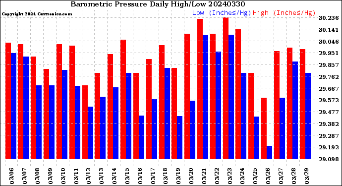 Milwaukee Weather Barometric Pressure<br>Daily High/Low