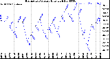 Milwaukee Weather Barometric Pressure<br>Daily High