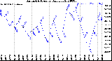 Milwaukee Weather Barometric Pressure<br>Daily Low