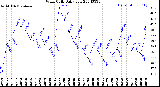 Milwaukee Weather Wind Chill<br>Daily Low