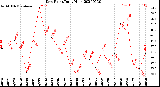 Milwaukee Weather Dew Point<br>Daily High