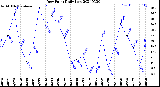 Milwaukee Weather Dew Point<br>Daily Low