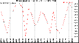 Milwaukee Weather Evapotranspiration<br>per Day (Inches)