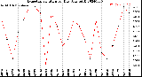 Milwaukee Weather Evapotranspiration<br>per Day (Ozs sq/ft)