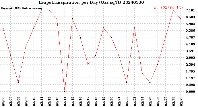 Milwaukee Weather Evapotranspiration<br>per Day (Ozs sq/ft)