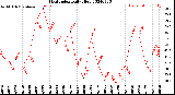 Milwaukee Weather Heat Index<br>Daily High