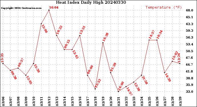 Milwaukee Weather Heat Index<br>Daily High