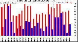 Milwaukee Weather Outdoor Humidity<br>Daily High/Low