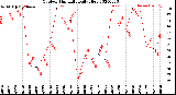 Milwaukee Weather Outdoor Humidity<br>Daily High