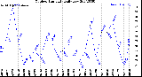 Milwaukee Weather Outdoor Humidity<br>Daily Low