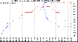 Milwaukee Weather Outdoor Temperature<br>vs Dew Point<br>(24 Hours)