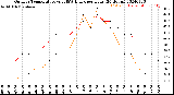 Milwaukee Weather Outdoor Temperature<br>vs THSW Index<br>per Hour<br>(24 Hours)