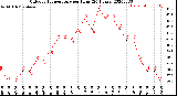 Milwaukee Weather Outdoor Temperature<br>per Hour<br>(24 Hours)