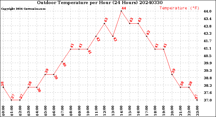 Milwaukee Weather Outdoor Temperature<br>per Hour<br>(24 Hours)