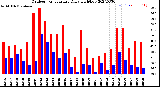 Milwaukee Weather Outdoor Temperature<br>Daily High/Low