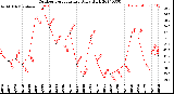 Milwaukee Weather Outdoor Temperature<br>Daily High