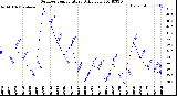 Milwaukee Weather Outdoor Temperature<br>Daily Low