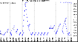 Milwaukee Weather Rain<br>By Day<br>(Inches)