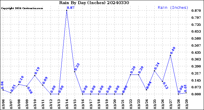 Milwaukee Weather Rain<br>By Day<br>(Inches)