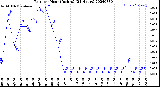 Milwaukee Weather Rain<br>per Hour<br>(Inches)<br>(24 Hours)