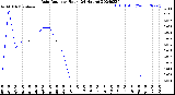 Milwaukee Weather Rain Rate<br>per Hour<br>(24 Hours)