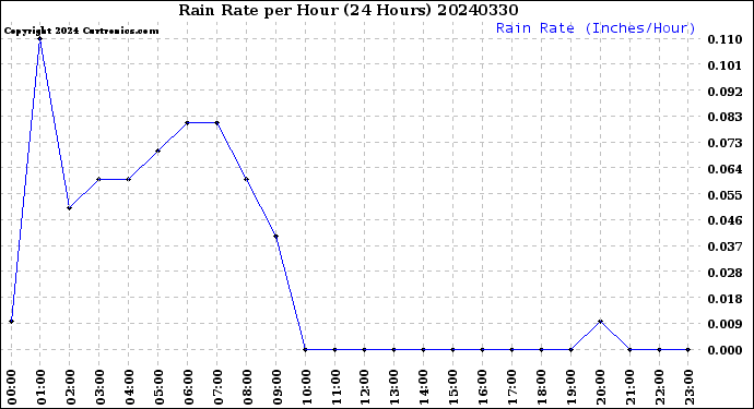 Milwaukee Weather Rain Rate<br>per Hour<br>(24 Hours)