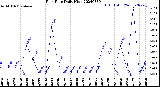 Milwaukee Weather Rain Rate<br>Daily High