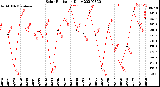 Milwaukee Weather Solar Radiation<br>Daily