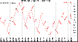 Milwaukee Weather THSW Index<br>Daily High