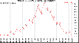 Milwaukee Weather THSW Index<br>per Hour<br>(24 Hours)