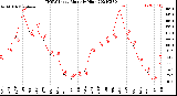 Milwaukee Weather THSW Index<br>Monthly High