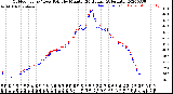 Milwaukee Weather Outdoor Temp / Dew Point<br>by Minute<br>(24 Hours) (Alternate)