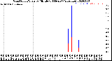 Milwaukee Weather Wind Speed/Gusts<br>by Minute<br>(24 Hours) (Alternate)