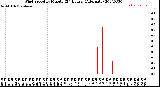 Milwaukee Weather Wind Speed<br>by Minute<br>(24 Hours) (Alternate)