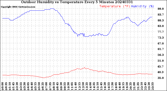 Milwaukee Weather Outdoor Humidity<br>vs Temperature<br>Every 5 Minutes